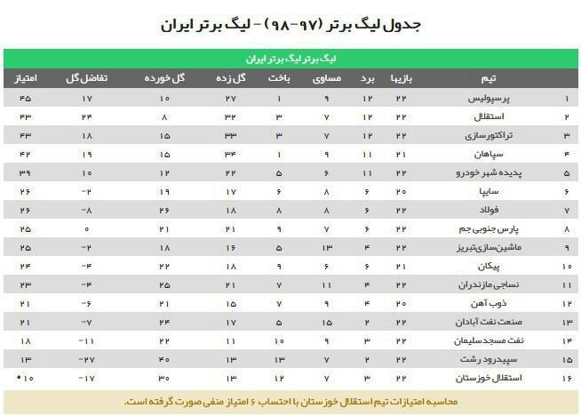 جدول لیگ برتر فوتبال در انتها هفته بیست و دوم