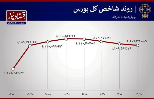 پایان صعودی بورس، طلسم شاخص هم وزن شکست سرانجام صعودی بورس، طلسم شاخص هم وزن شکست